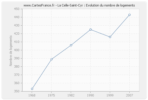 La Celle-Saint-Cyr : Evolution du nombre de logements